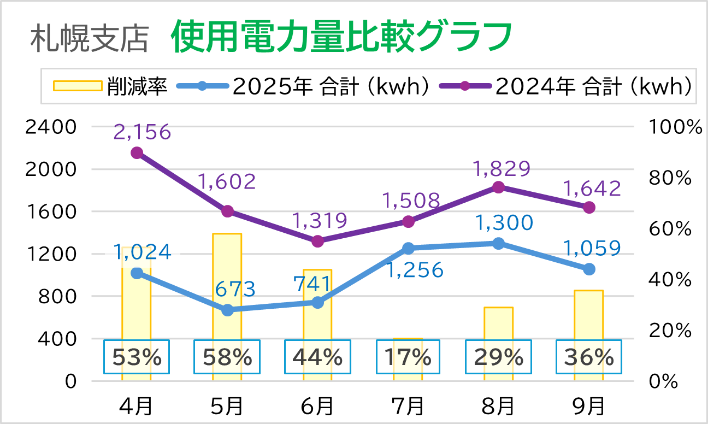 札幌支店 使用電力量比較グラフ