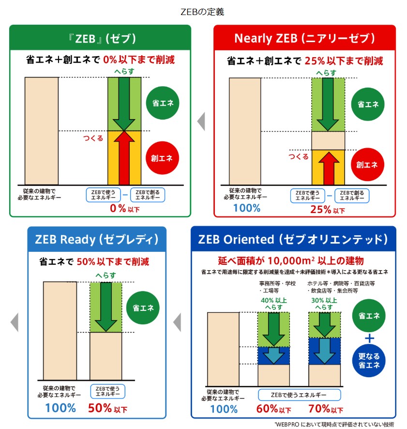 ZEBの定義